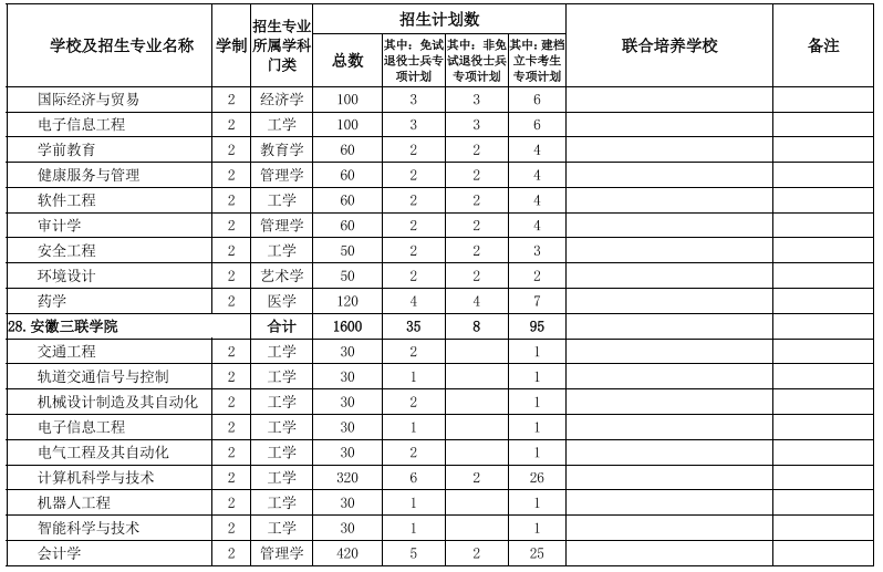 安徽專(zhuān)升本院校及專(zhuān)業(yè)