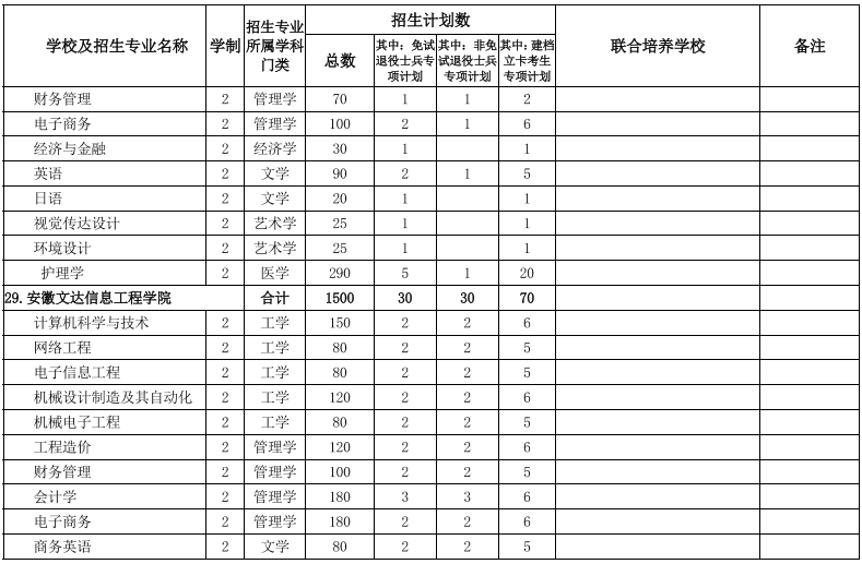 安徽專(zhuān)升本院校及專(zhuān)業(yè)