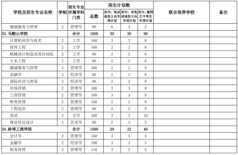 安徽專(zhuān)升本院校及專(zhuān)業(yè)