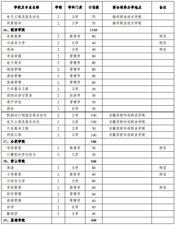 安徽專升本招生院校及專業(yè)