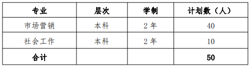 上海應(yīng)用技術(shù)大學(xué)2022 年退役士兵專升本招生專業(yè)及計劃