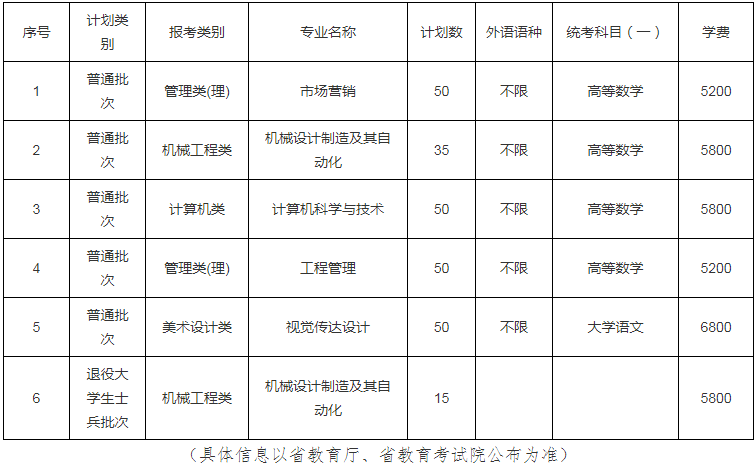 2022年徐州工程學(xué)院專升本招生專業(yè)