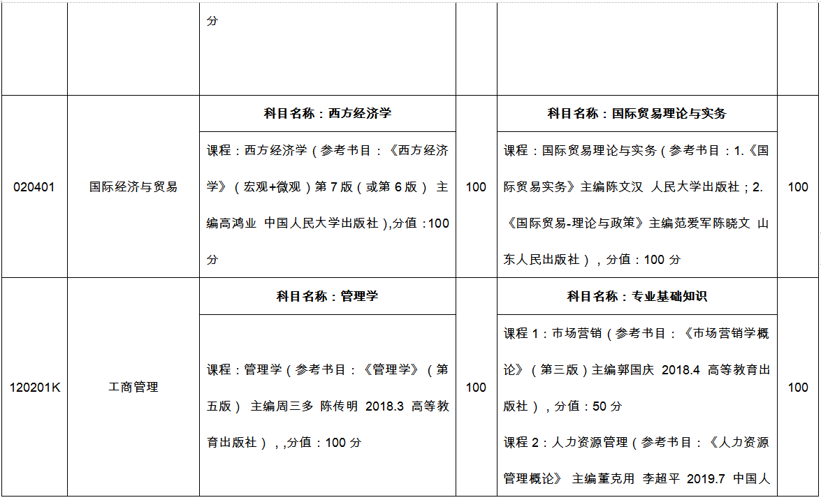 臨沂大學專升本自薦考試科目2022