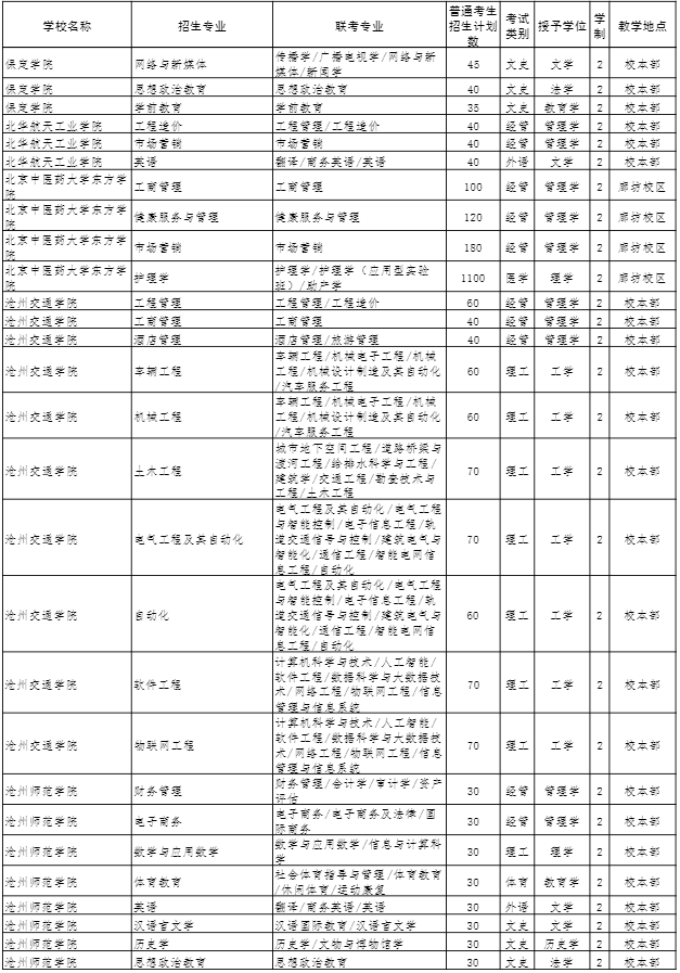 2022年河北專接本招生計(jì)劃