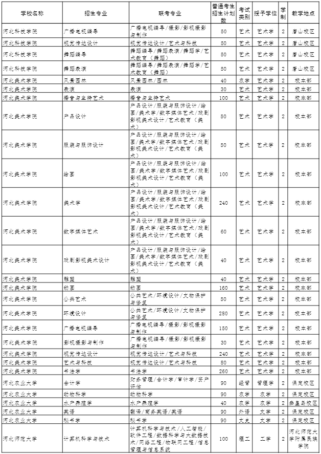 2022年河北專接本招生計(jì)劃