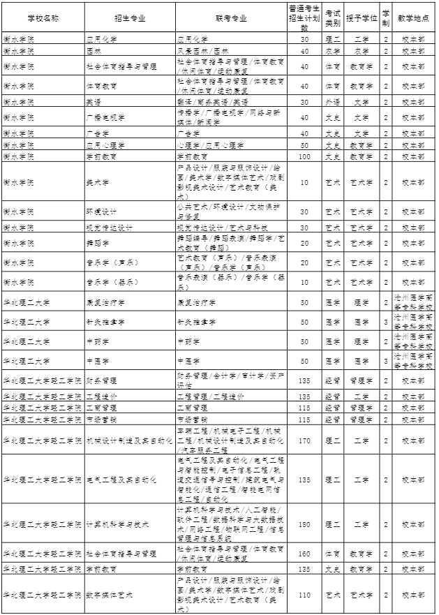 2022年河北專接本招生計(jì)劃