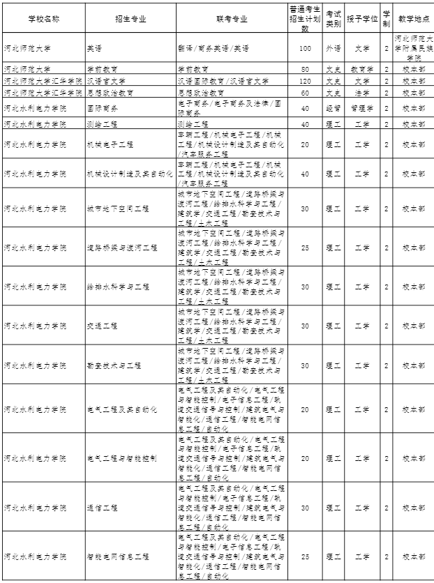 2022年河北專接本招生計(jì)劃