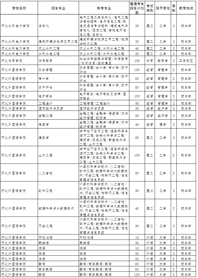 2022年河北專接本招生計(jì)劃