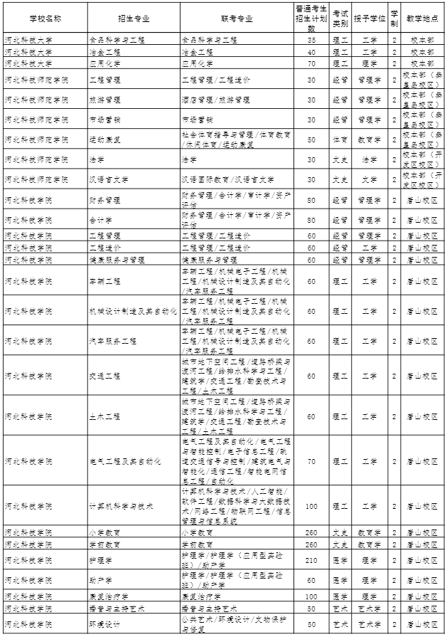 2022年河北專接本招生計(jì)劃