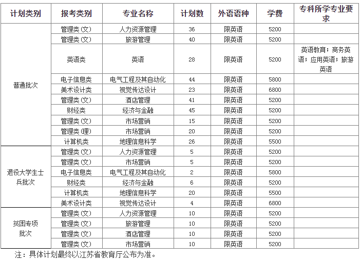 2022年淮陰師范學(xué)院專(zhuān)轉(zhuǎn)本招生專(zhuān)業(yè)