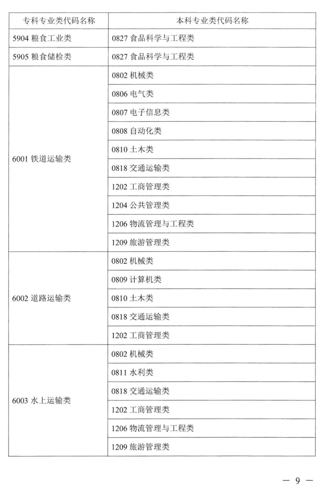 2022年湖南普通高校專升本考試對應專業(yè)(類)指導目錄