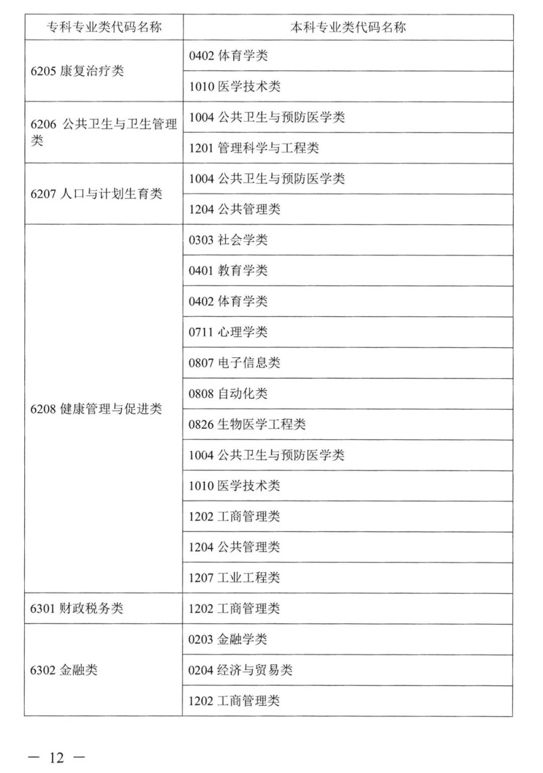 2022年湖南普通高校專升本考試對應專業(yè)(類)指導目錄