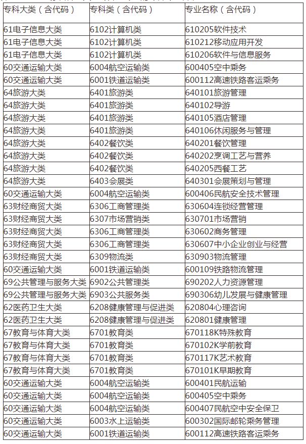 可以報考2022內(nèi)蒙古師范大學專升本專業(yè)的?？茖I(yè)名單