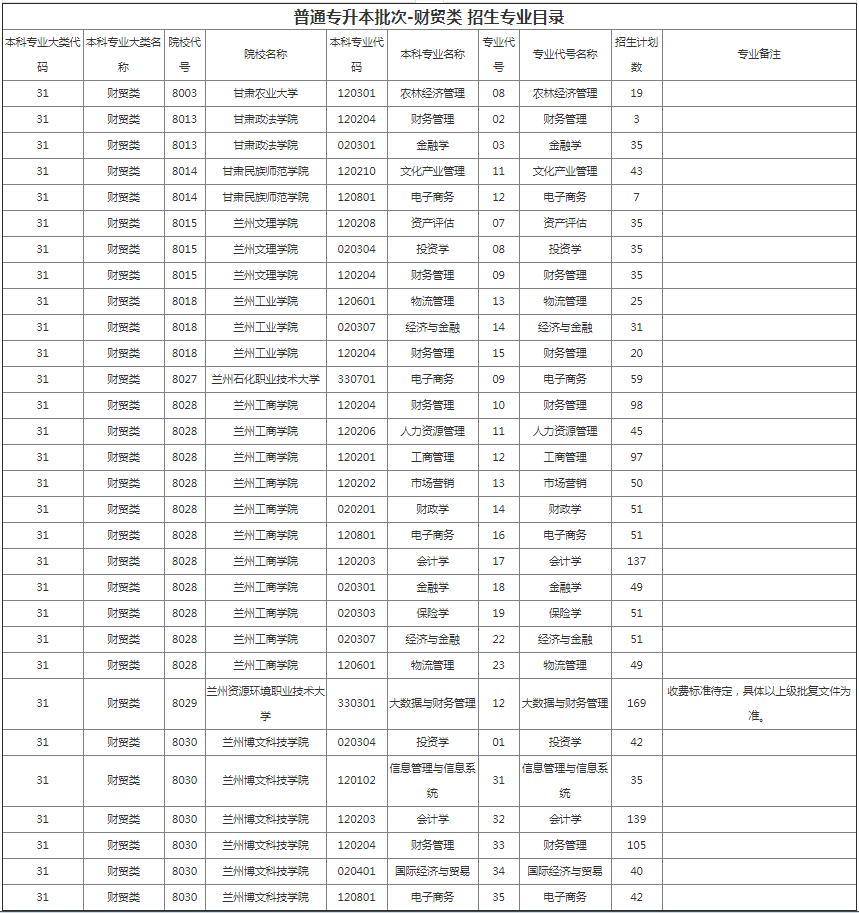 甘肅專升本院校招生計(jì)劃及專業(yè)