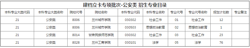 甘肅專升本院校招生計(jì)劃及專業(yè)