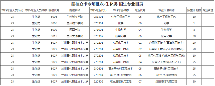 甘肅專升本院校招生計(jì)劃及專業(yè)