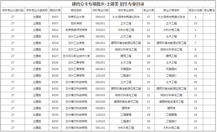 甘肅專升本院校招生計(jì)劃及專業(yè)