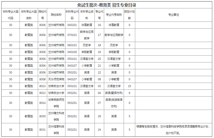 專(zhuān)升本教育類(lèi)報(bào)考院校