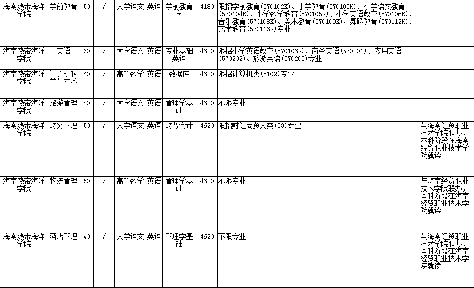 海南熱帶海洋學院專升本考試科目