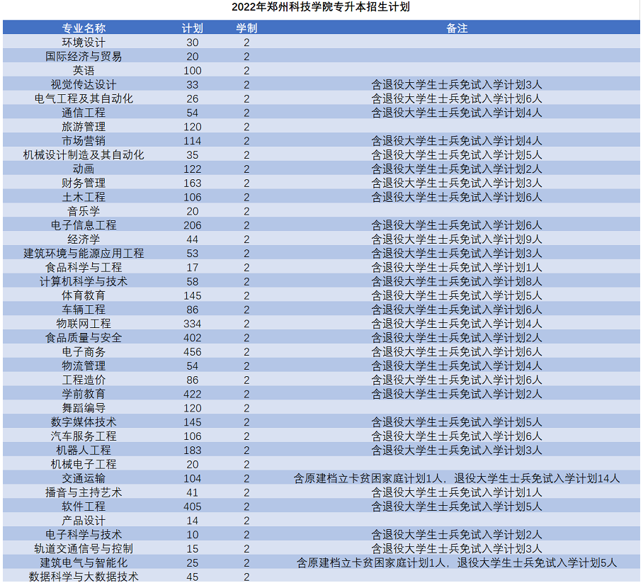 鄭州科技學(xué)院專升本招生計劃