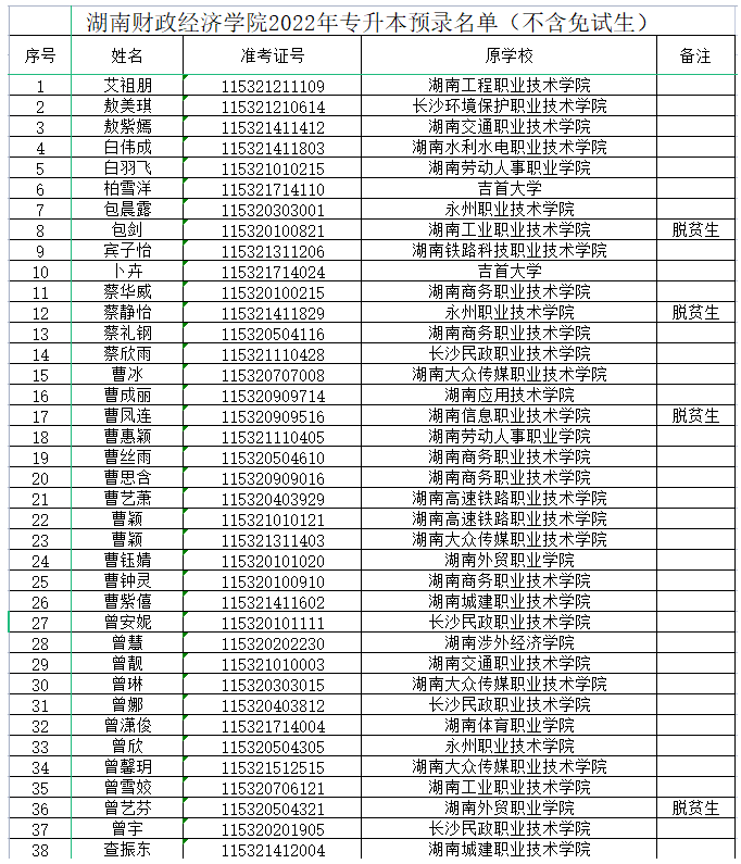 2022年湖南財政經(jīng)濟學(xué)院專升本錄取名單(部分)