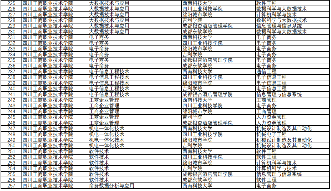 四川工商職業(yè)技術(shù)學(xué)院專升本對口西南科技大學(xué)可報考?？茖I(yè)