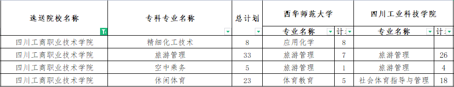 四川工商職業(yè)技術(shù)學(xué)院專升本對口西華師范大學(xué)可報考?？茖I(yè)