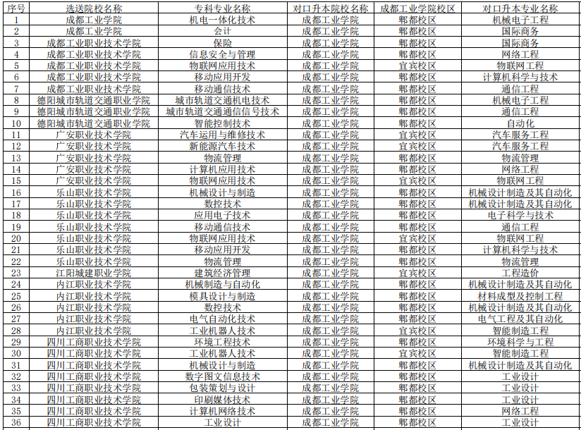 四川工商職業(yè)技術(shù)學(xué)院專升本對口成都工業(yè)學(xué)院可報考?？茖I(yè)