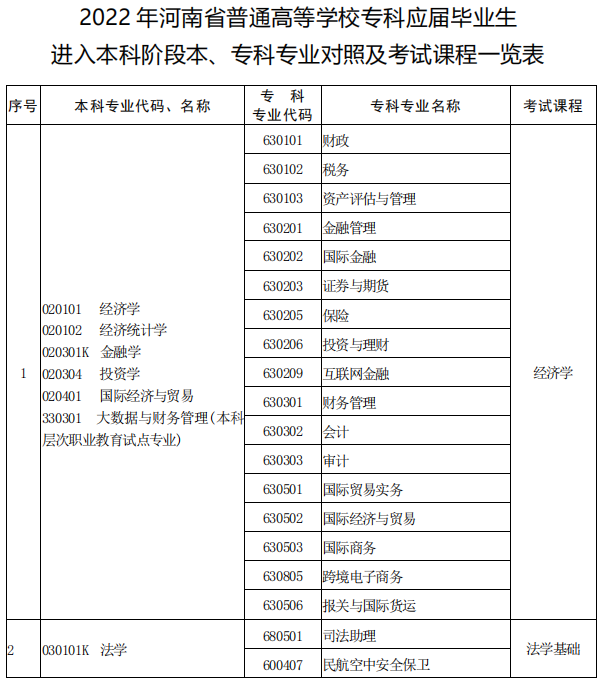 河南專升本本專科專業(yè)對照表