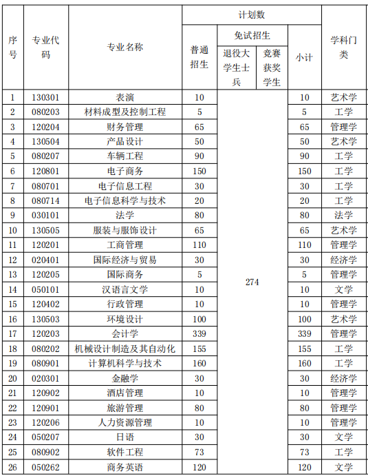 2022年湖南涉外經(jīng)濟(jì)學(xué)院專升本招生計劃