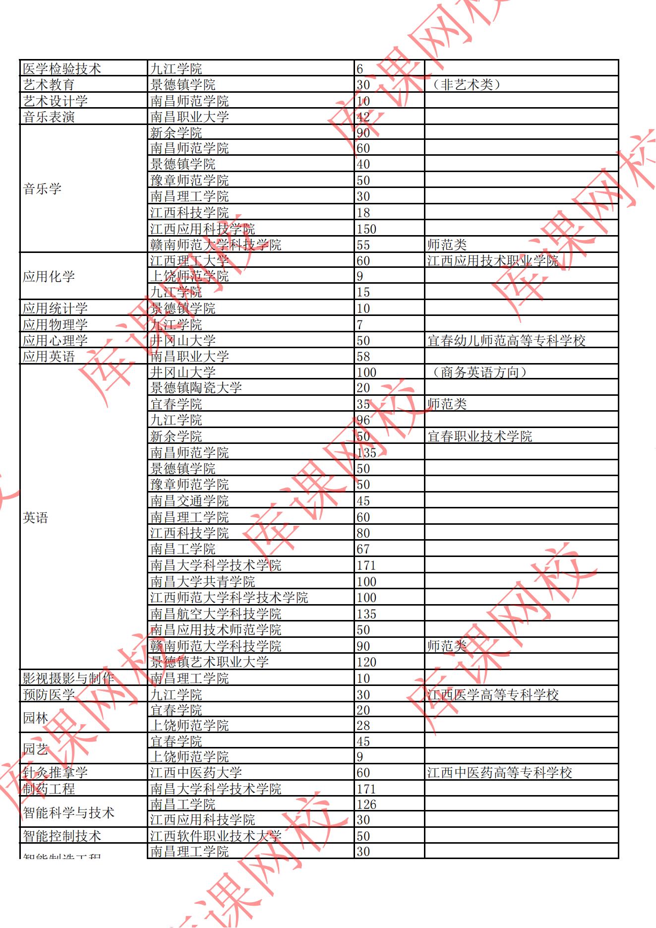 2022年江西專升本招生院校及專業(yè)計劃