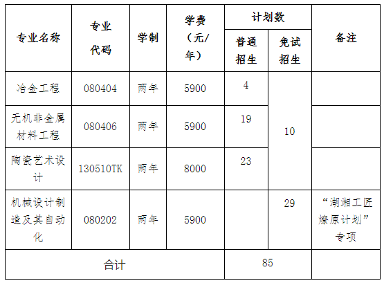 2022年湖南工業(yè)大學(xué)專升本專業(yè)