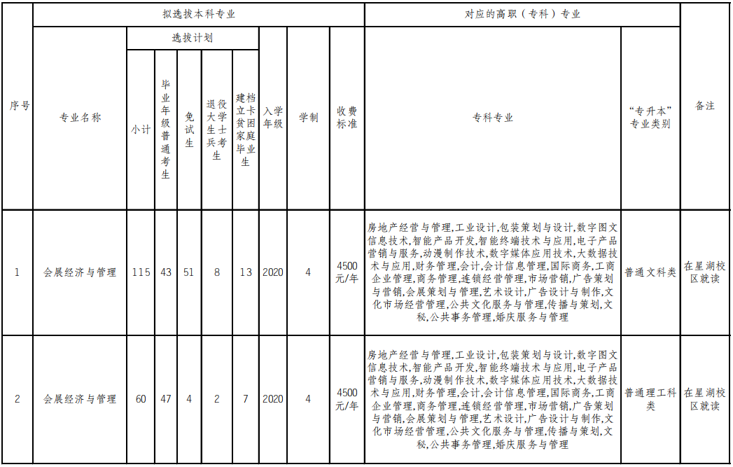 重慶文理學(xué)院2022年普通高校專升本分專業(yè)選拔計(jì)劃表