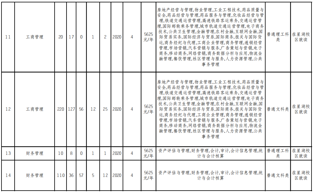 重慶文理學(xué)院2022年普通高校專升本分專業(yè)選拔計(jì)劃表