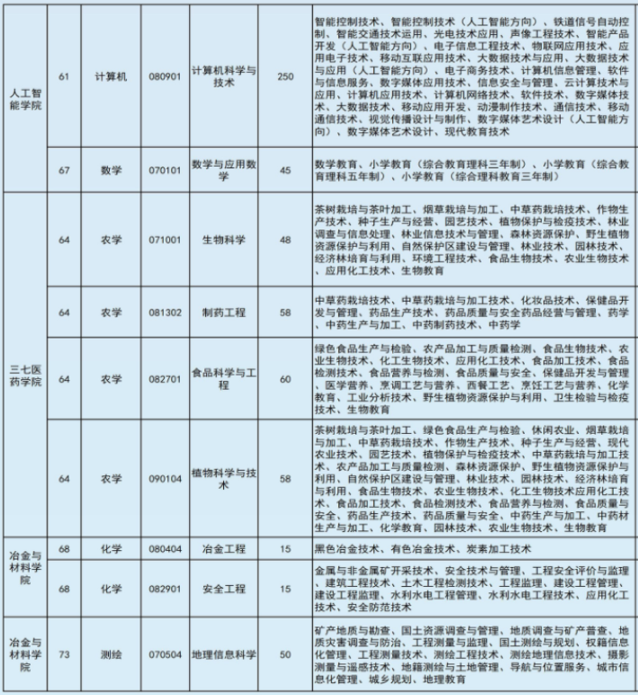 2022年文山學(xué)院專升本專業(yè)本?？茖φ毡? width=