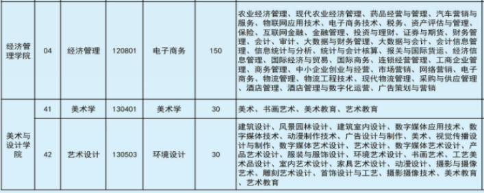 2022年文山學(xué)院專升本專業(yè)本?？茖φ毡? width=