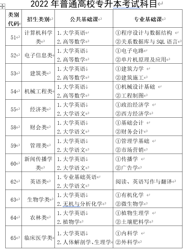 2022年福建普通高校專升本考試科目