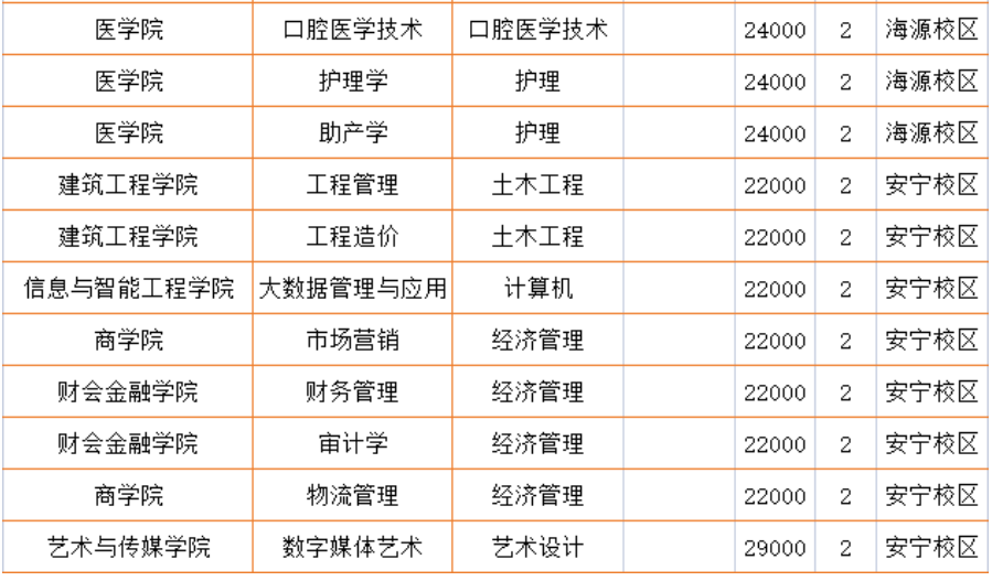 2023年云南經(jīng)濟(jì)管理學(xué)院專(zhuān)升本各專(zhuān)業(yè)及就讀校區(qū)