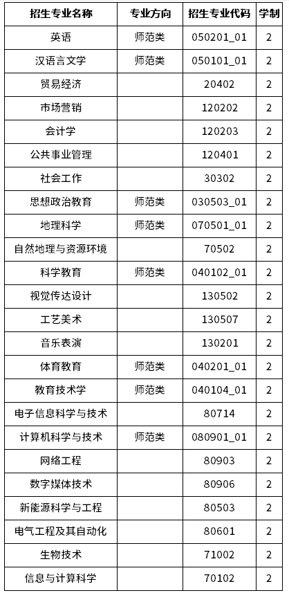 2023年楚雄師范學(xué)院專升本招生專業(yè)