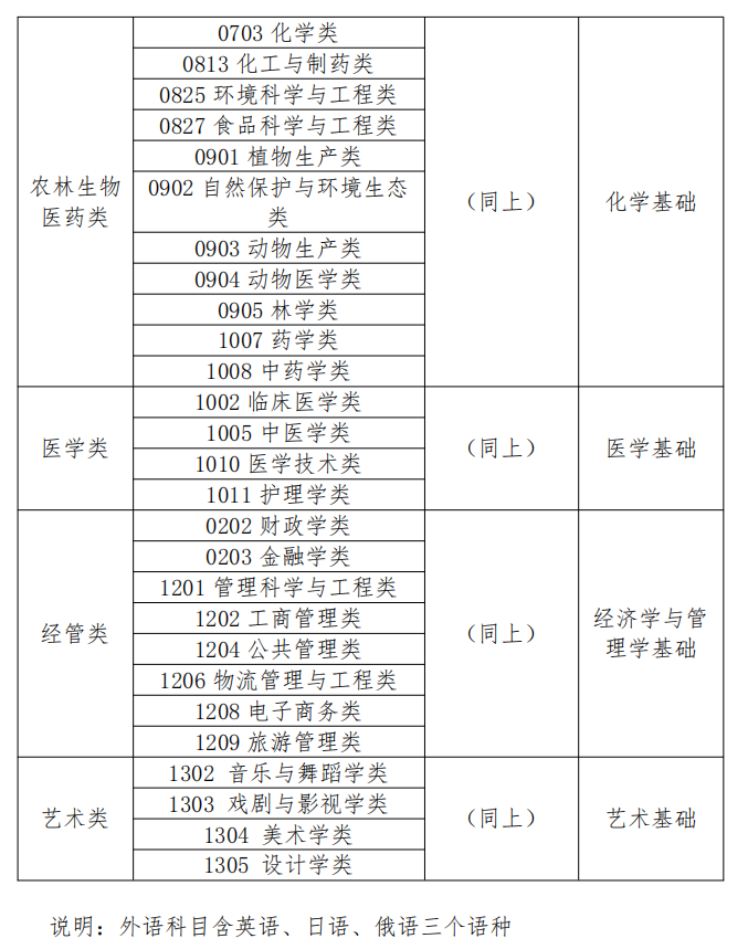 2023年內蒙古專升本考試科目