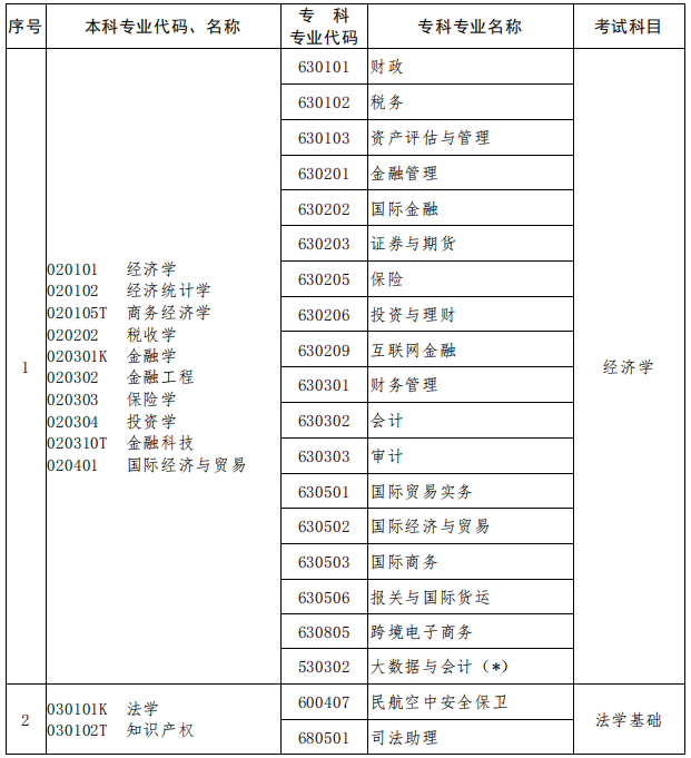 2023年河南專升本專業(yè)對(duì)照表