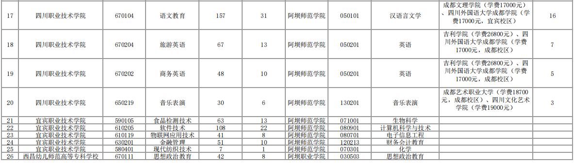 2023年阿壩師范學院專升本招生計劃及本?？茖I(yè)對照表