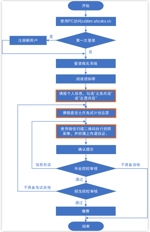 安徽專升本報名流程