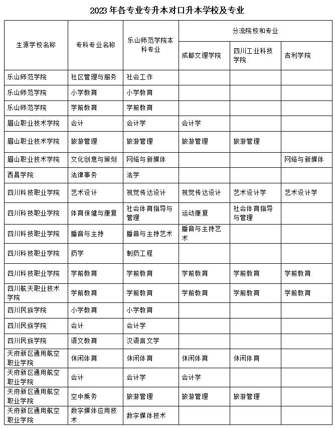 2023年樂(lè)山師范學(xué)院、四川工業(yè)科技學(xué)院、吉利學(xué)院、成都文理學(xué)院專升本聯(lián)合招生專業(yè)對(duì)照表