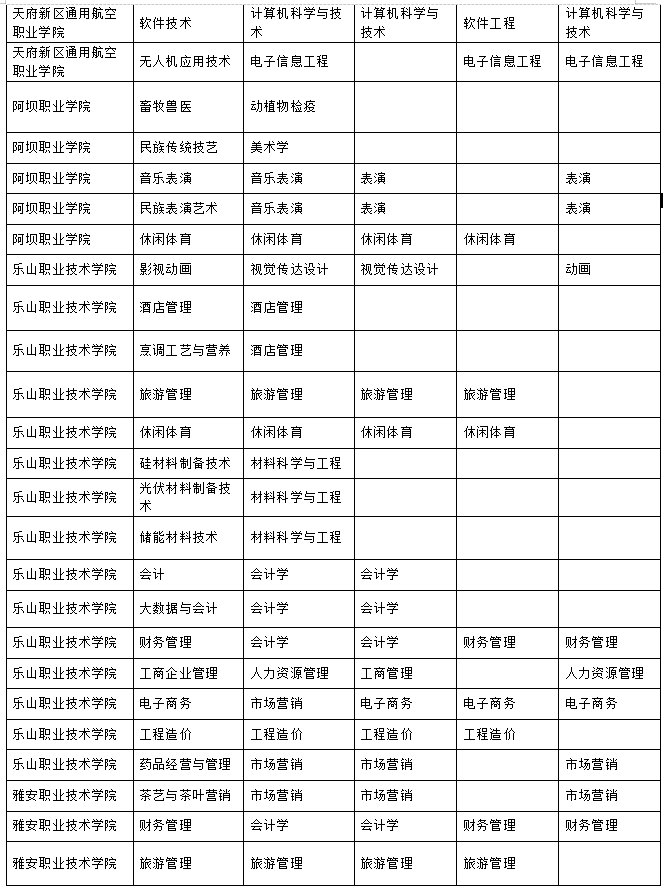 2023年樂(lè)山師范學(xué)院、四川工業(yè)科技學(xué)院、吉利學(xué)院、成都文理學(xué)院專升本聯(lián)合招生專業(yè)對(duì)照表