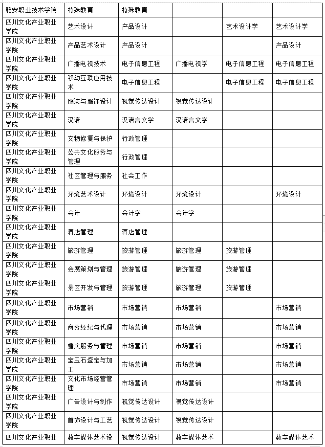 2023年樂(lè)山師范學(xué)院、四川工業(yè)科技學(xué)院、吉利學(xué)院、成都文理學(xué)院專升本聯(lián)合招生專業(yè)對(duì)照表