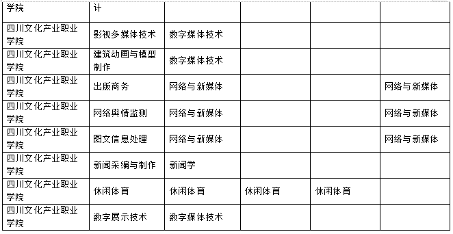 2023年樂(lè)山師范學(xué)院、四川工業(yè)科技學(xué)院、吉利學(xué)院、成都文理學(xué)院專升本聯(lián)合招生專業(yè)對(duì)照表