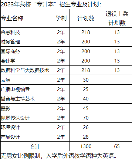 2023年上海立達學院專升本招生專業(yè)