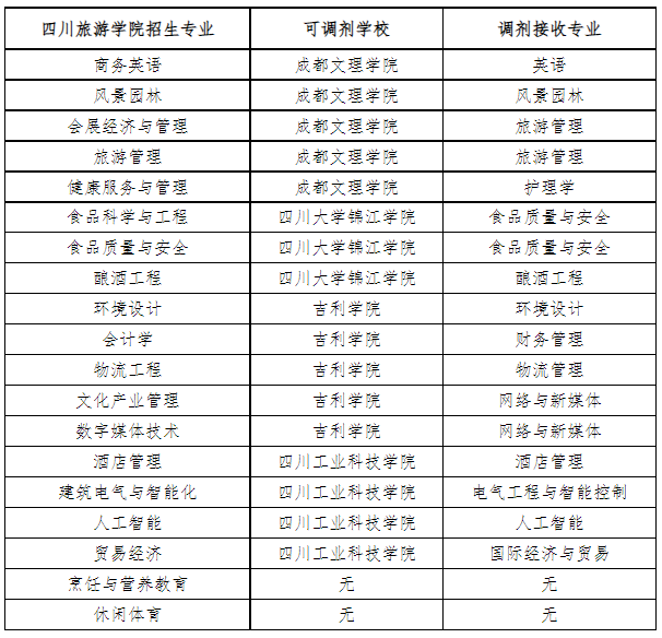 2023年四川旅游學(xué)院專(zhuān)升本招生專(zhuān)業(yè)