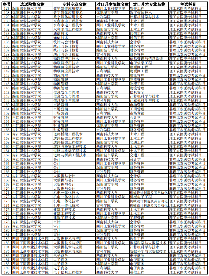 西南科技大學(xué)2023年專(zhuān)升本聯(lián)合招生專(zhuān)業(yè)對(duì)照表